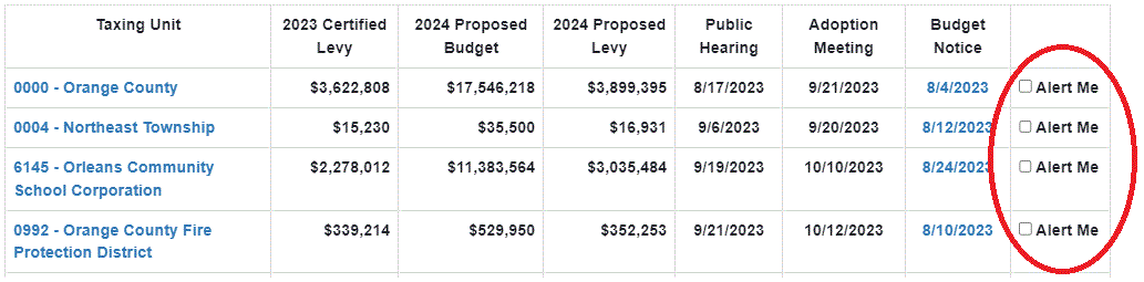 Tabular data that displays the following headings. This image was created for Budget Year 2024 so the years may vary from what is displayed using the application. Taxing Unit, 2023 Certified Levy, 024 Proposed Budget, 2024 Proposed Levy, Public Hearing, Adoption Meeting, Budget Notice, followed by a column for the Alert Me checkbox. There is a large, red oval highlighting the Alert Me checkboxes signifying how to select the Taxing Unit.